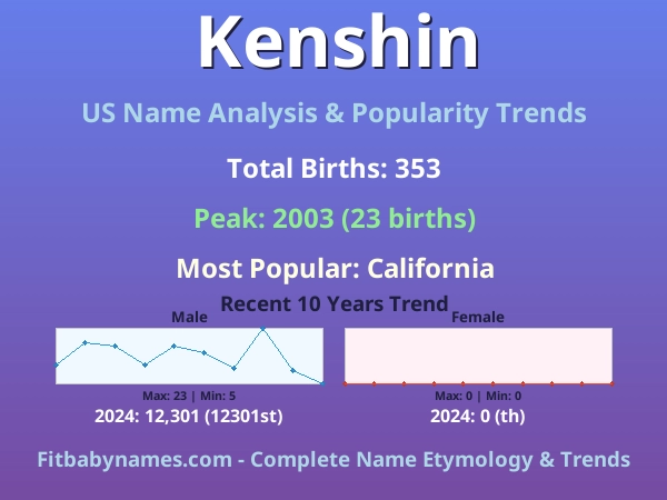 Infographic: Kenshin name meaning, origin, and popularity trends in the United States (US baby name analysis chart)