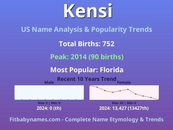 Infographic: Kensi name meaning, origin, and popularity trends in the United States (US baby name analysis chart)