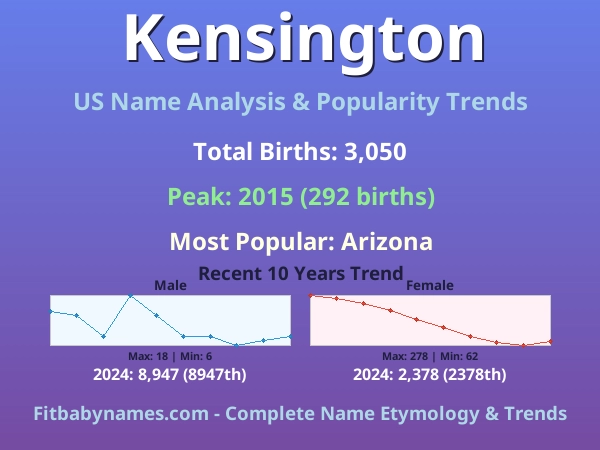 Infographic: Kensington name meaning, origin, and popularity trends in the United States (US baby name analysis chart)