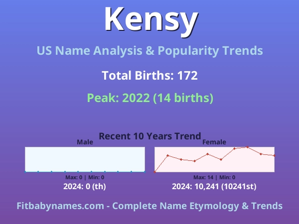Infographic: Kensy name meaning, origin, and popularity trends in the United States (US baby name analysis chart)