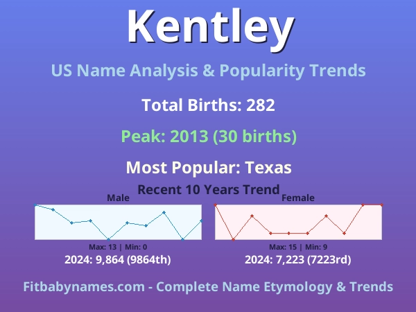 Infographic: Kentley name meaning, origin, and popularity trends in the United States (US baby name analysis chart)