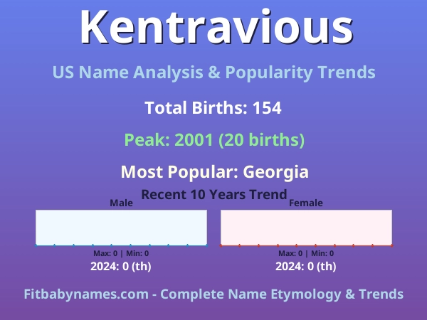 Infographic: Kentravious name meaning, origin, and popularity trends in the United States (US baby name analysis chart)