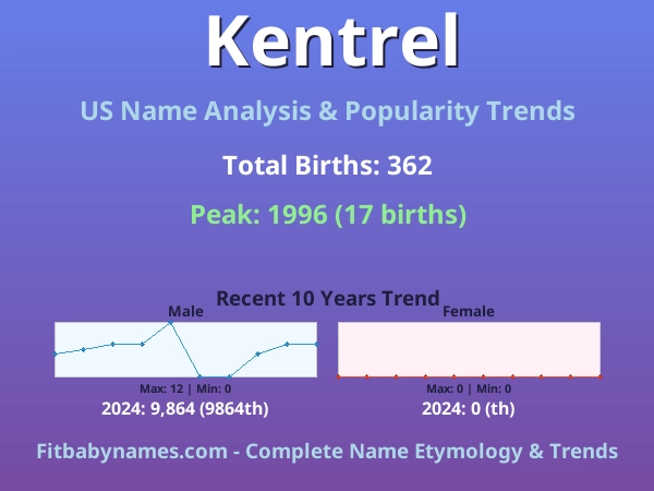Infographic: Kentrel name meaning, origin, and popularity trends in the United States (US baby name analysis chart)