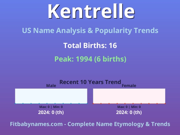 Infographic: Kentrelle name meaning, origin, and popularity trends in the United States (US baby name analysis chart)