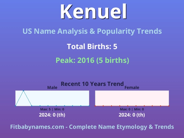 Infographic: Kenuel name meaning, origin, and popularity trends in the United States (US baby name analysis chart)