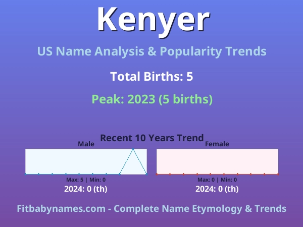 Infographic: Kenyer name meaning, origin, and popularity trends in the United States (US baby name analysis chart)
