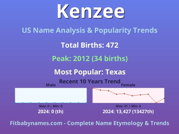 Infographic: Kenzee name meaning, origin, and popularity trends in the United States (US baby name analysis chart)
