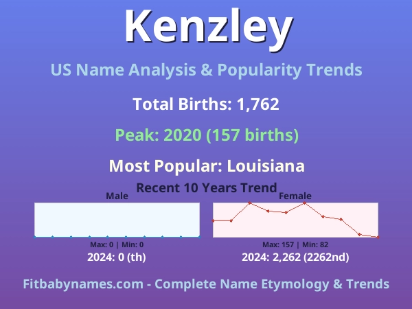 Infographic: Kenzley name meaning, origin, and popularity trends in the United States (US baby name analysis chart)