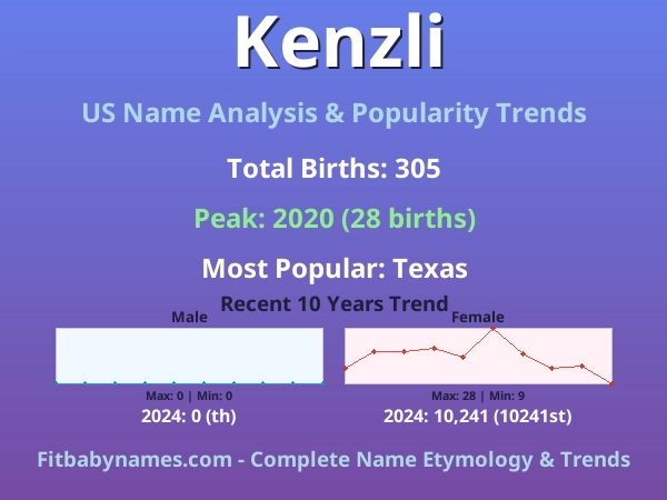 Infographic: Kenzli name meaning, origin, and popularity trends in the United States (US baby name analysis chart)