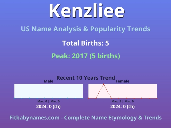 Infographic: Kenzliee name meaning, origin, and popularity trends in the United States (US baby name analysis chart)