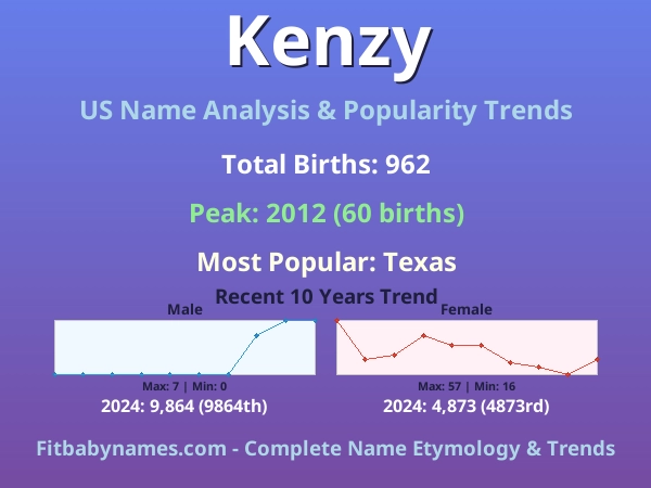 Infographic: Kenzy name meaning, origin, and popularity trends in the United States (US baby name analysis chart)