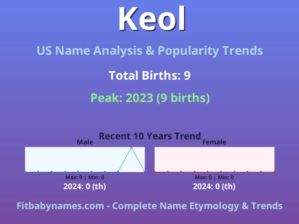 Infographic: Keol name meaning, origin, and popularity trends in the United States (US baby name analysis chart)
