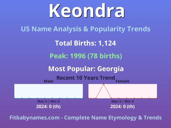 Infographic: Keondra name meaning, origin, and popularity trends in the United States (US baby name analysis chart)
