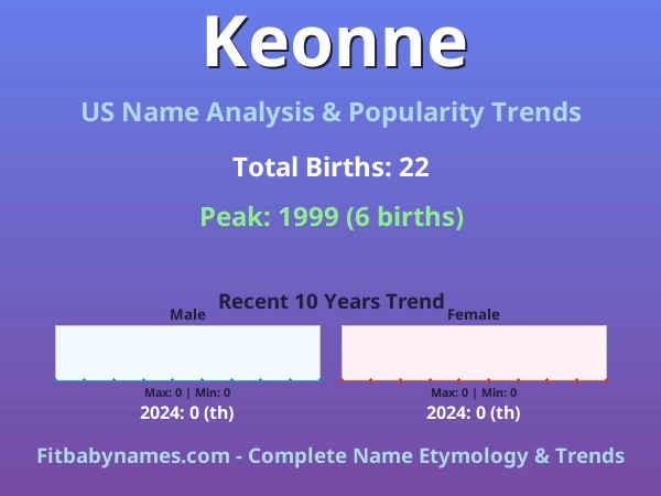 Infographic: Keonne name meaning, origin, and popularity trends in the United States (US baby name analysis chart)