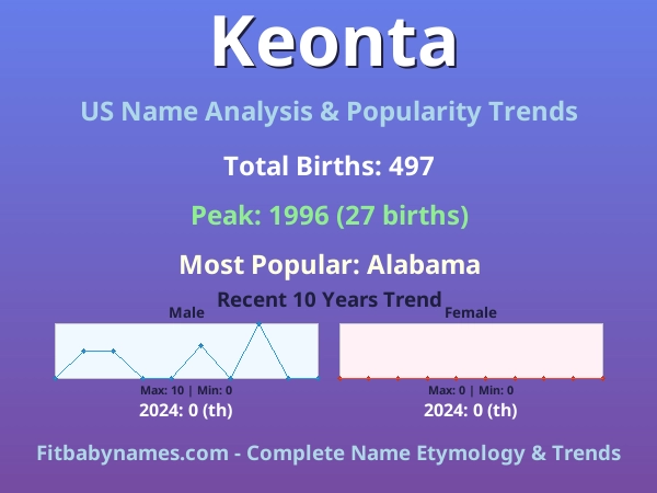 Infographic: Keonta name meaning, origin, and popularity trends in the United States (US baby name analysis chart)