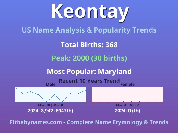 Infographic: Keontay name meaning, origin, and popularity trends in the United States (US baby name analysis chart)