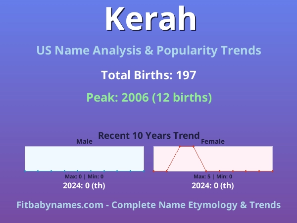 Infographic: Kerah name meaning, origin, and popularity trends in the United States (US baby name analysis chart)