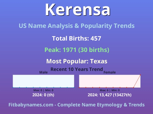 Infographic: Kerensa name meaning, origin, and popularity trends in the United States (US baby name analysis chart)