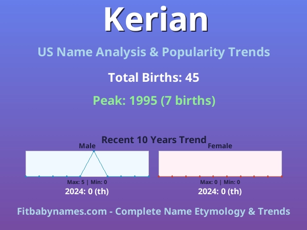 Infographic: Kerian name meaning, origin, and popularity trends in the United States (US baby name analysis chart)
