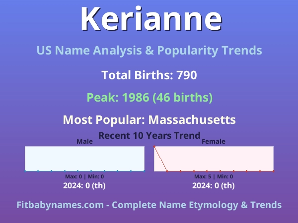 Infographic: Kerianne name meaning, origin, and popularity trends in the United States (US baby name analysis chart)