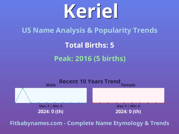 Infographic: Keriel name meaning, origin, and popularity trends in the United States (US baby name analysis chart)
