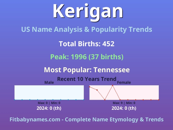 Infographic: Kerigan name meaning, origin, and popularity trends in the United States (US baby name analysis chart)