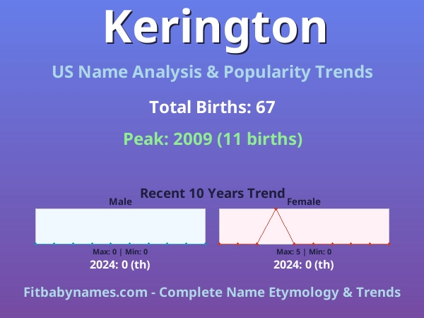 Infographic: Kerington name meaning, origin, and popularity trends in the United States (US baby name analysis chart)