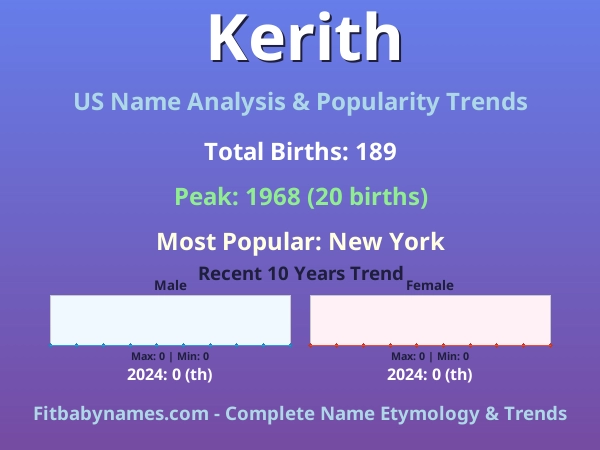 Infographic: Kerith name meaning, origin, and popularity trends in the United States (US baby name analysis chart)