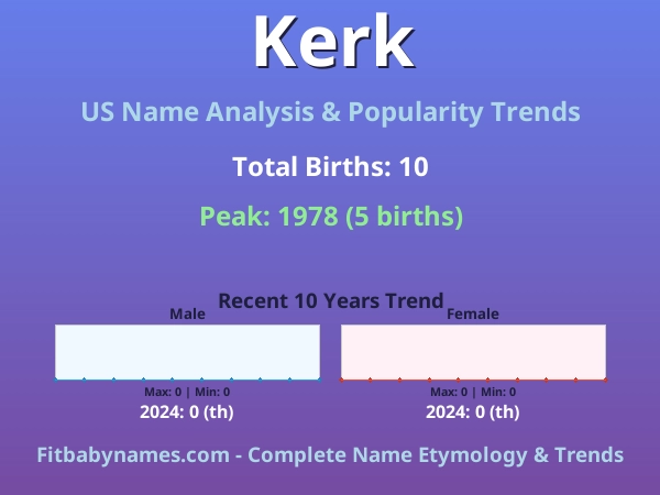 Infographic: Kerk name meaning, origin, and popularity trends in the United States (US baby name analysis chart)