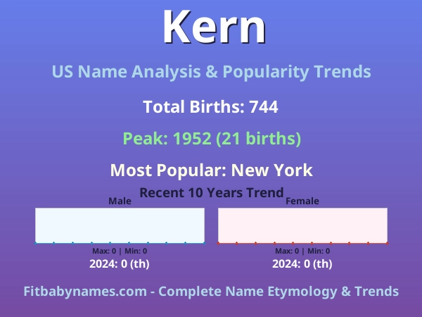 Infographic: Kern name meaning, origin, and popularity trends in the United States (US baby name analysis chart)