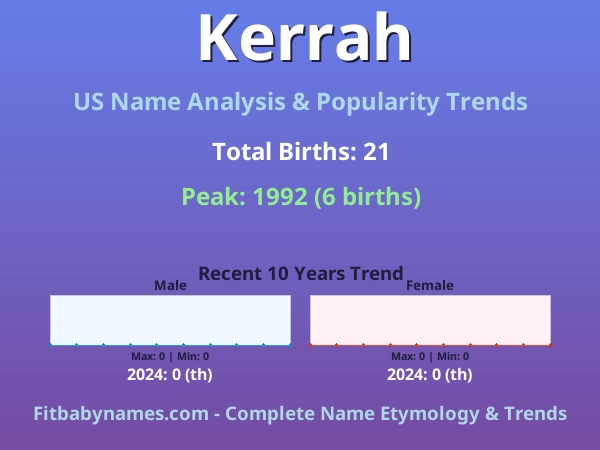 Infographic: Kerrah name meaning, origin, and popularity trends in the United States (US baby name analysis chart)