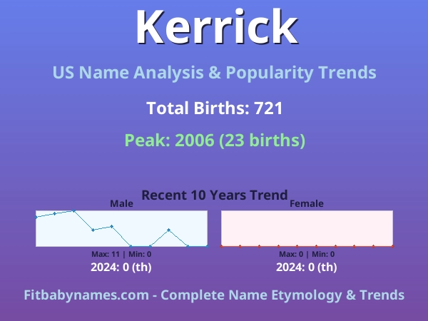 Infographic: Kerrick name meaning, origin, and popularity trends in the United States (US baby name analysis chart)