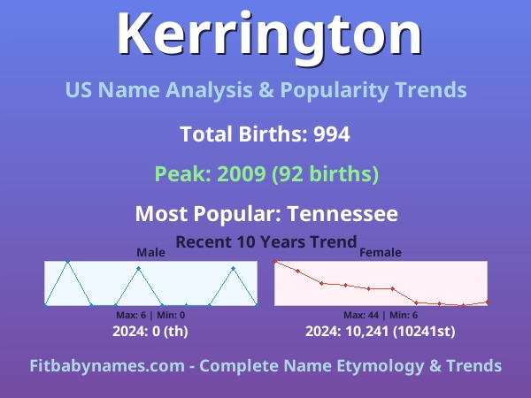 Infographic: Kerrington name meaning, origin, and popularity trends in the United States (US baby name analysis chart)