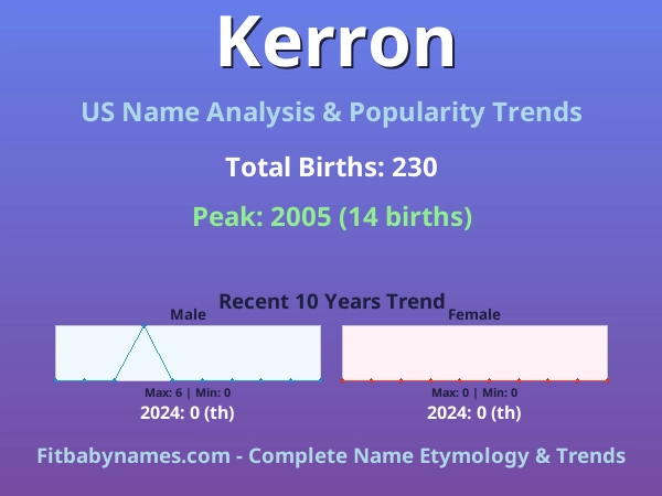 Infographic: Kerron name meaning, origin, and popularity trends in the United States (US baby name analysis chart)