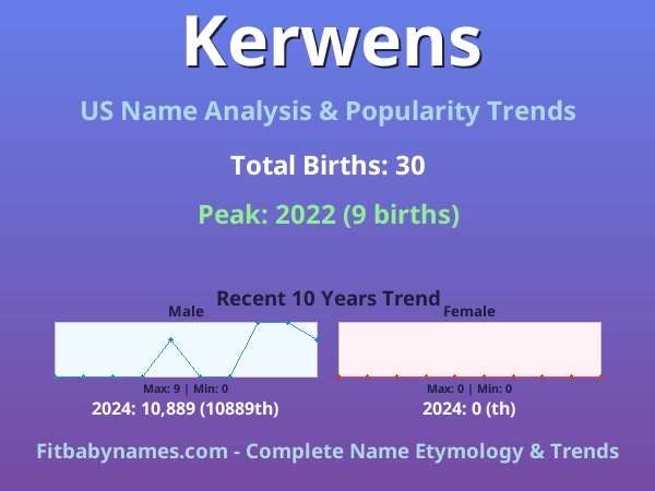 Infographic: Kerwens name meaning, origin, and popularity trends in the United States (US baby name analysis chart)