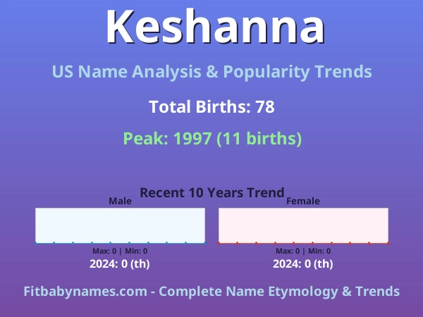Infographic: Keshanna name meaning, origin, and popularity trends in the United States (US baby name analysis chart)
