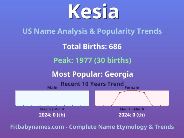 Infographic: Kesia name meaning, origin, and popularity trends in the United States (US baby name analysis chart)