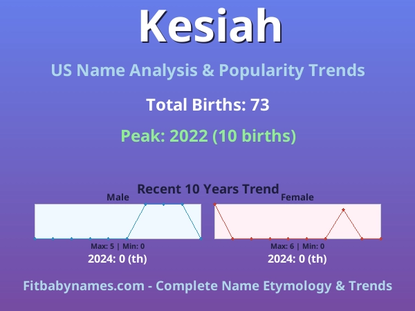 Infographic: Kesiah name meaning, origin, and popularity trends in the United States (US baby name analysis chart)