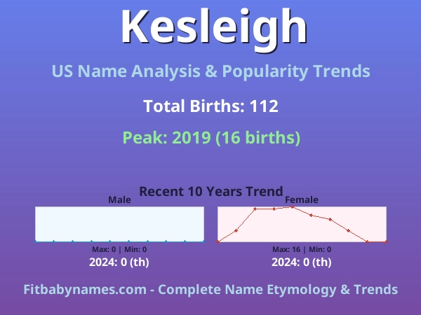 Infographic: Kesleigh name meaning, origin, and popularity trends in the United States (US baby name analysis chart)
