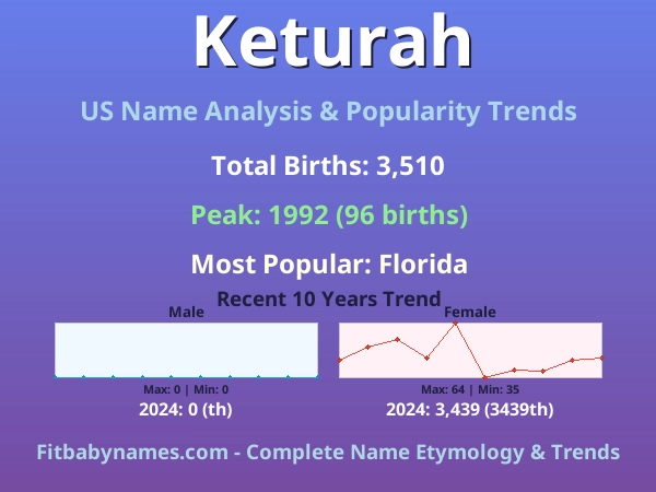 Infographic: Keturah name meaning, origin, and popularity trends in the United States (US baby name analysis chart)