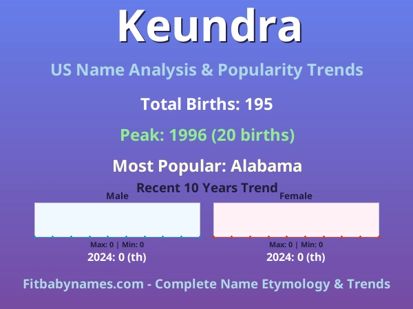 Infographic: Keundra name meaning, origin, and popularity trends in the United States (US baby name analysis chart)