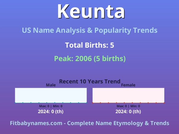 Infographic: Keunta name meaning, origin, and popularity trends in the United States (US baby name analysis chart)