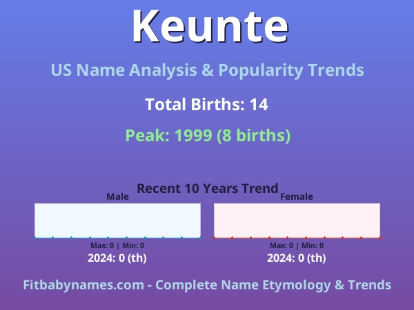 Infographic: Keunte name meaning, origin, and popularity trends in the United States (US baby name analysis chart)