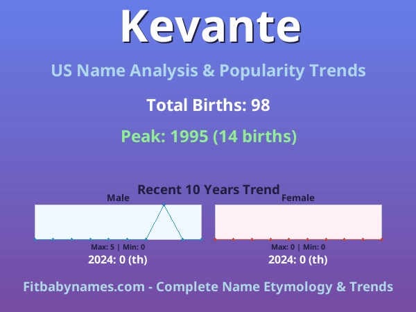 Infographic: Kevante name meaning, origin, and popularity trends in the United States (US baby name analysis chart)