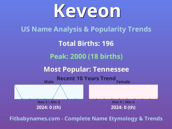 Infographic: Keveon name meaning, origin, and popularity trends in the United States (US baby name analysis chart)