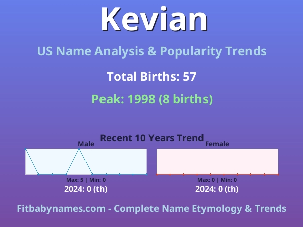 Infographic: Kevian name meaning, origin, and popularity trends in the United States (US baby name analysis chart)