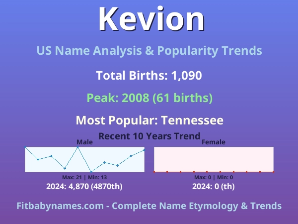 Infographic: Kevion name meaning, origin, and popularity trends in the United States (US baby name analysis chart)