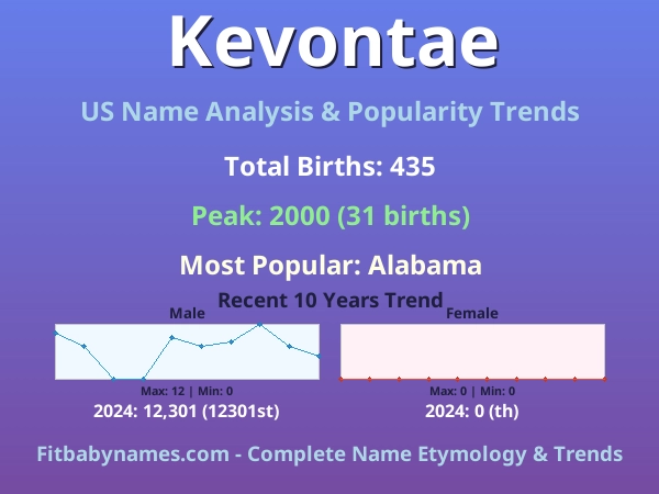 Infographic: Kevontae name meaning, origin, and popularity trends in the United States (US baby name analysis chart)