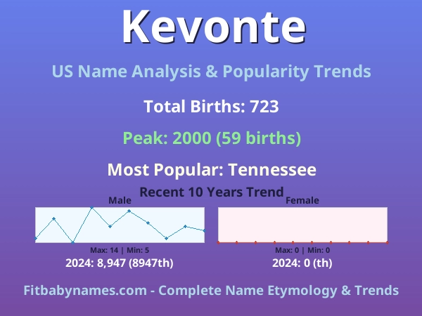 Infographic: Kevonte name meaning, origin, and popularity trends in the United States (US baby name analysis chart)