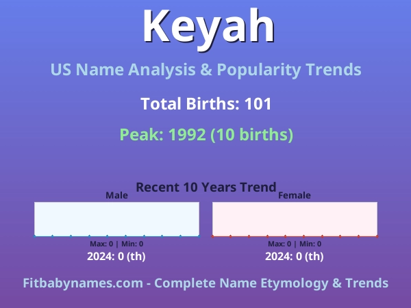 Infographic: Keyah name meaning, origin, and popularity trends in the United States (US baby name analysis chart)